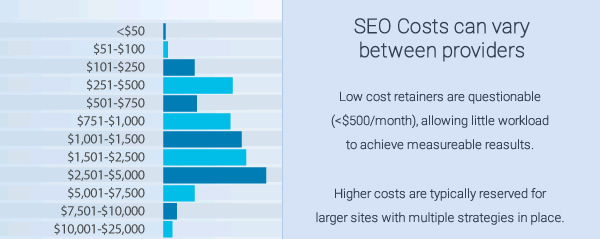 SEO retainer costs agencies